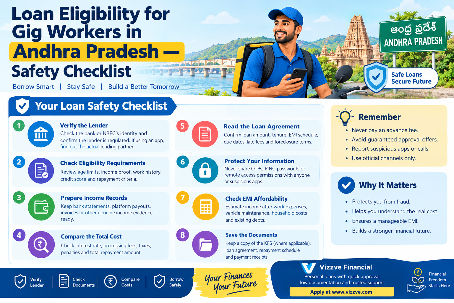 Loan safety checklist for gig workers in Andhra Pradesh covering lender verification, eligibility requirements, income documents, loan costs, agreement review, data protection, EMI affordability, and safe borrowing practices.